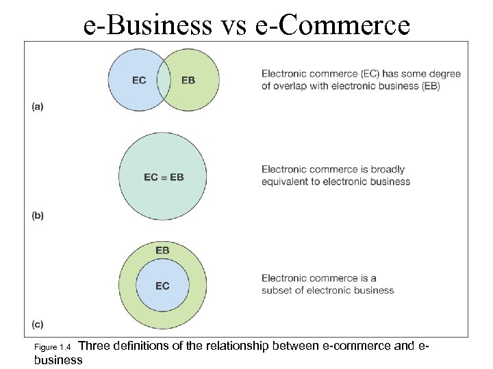 e-Business vs e-Commerce Three definitions of the relationship between e-commerce and ebusiness Figure 1.