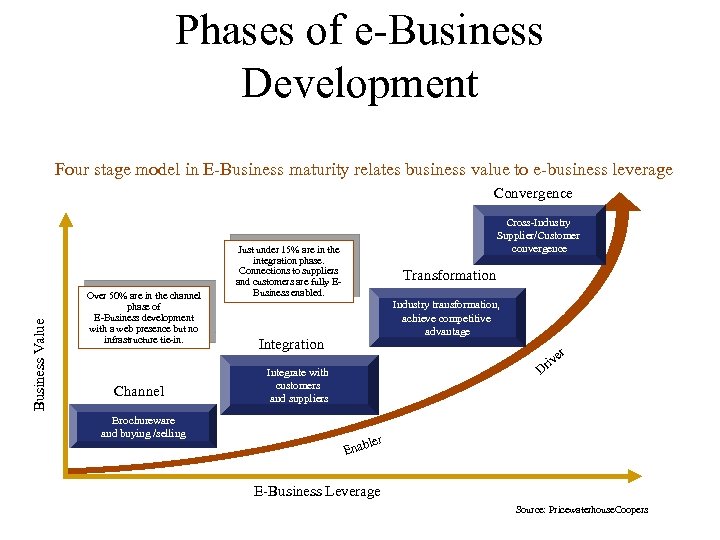 Phases of e-Business Development Four stage model in E-Business maturity relates business value to