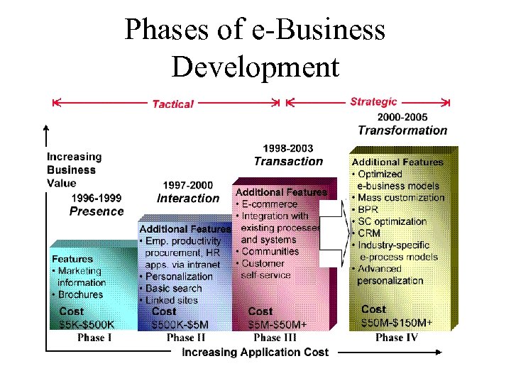 Phases of e-Business Development 