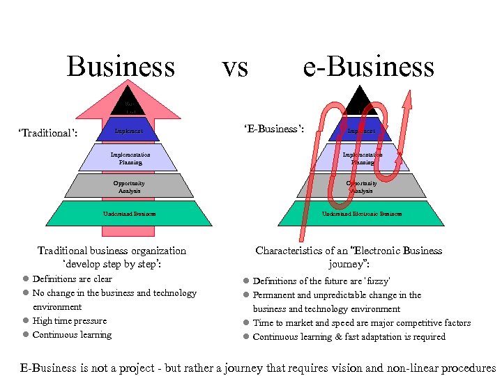 Business vs e-Business Re. Assess ‘Traditional’: Implement Re. Assess ‘E-Business’: Implementation Planning Opportunity Analysis