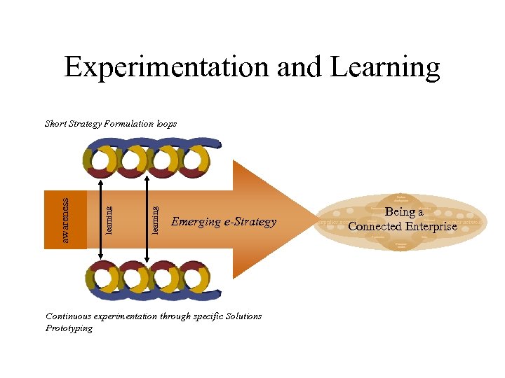 Experimentation and Learning learning Product development learning awareness Short Strategy Formulation loops Being a