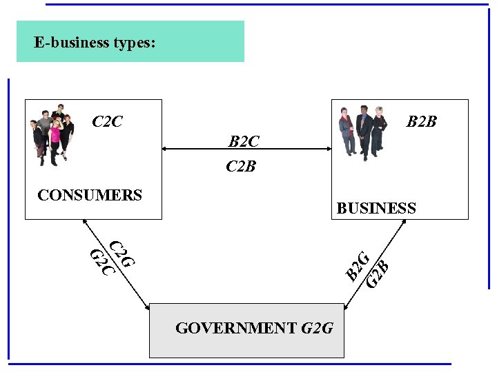 E-business types: C 2 C B 2 B B 2 C C 2 B