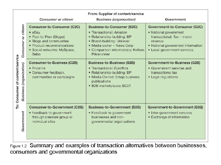 Summary and examples of transaction alternatives between businesses, consumers and governmental organizations Figure 1.