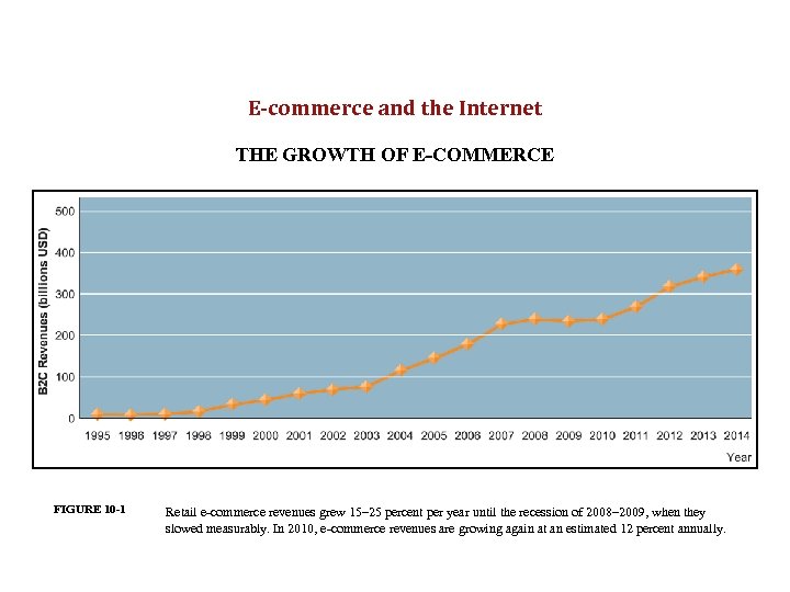 E-commerce and the Internet THE GROWTH OF E-COMMERCE FIGURE 10 -1 Retail e-commerce revenues