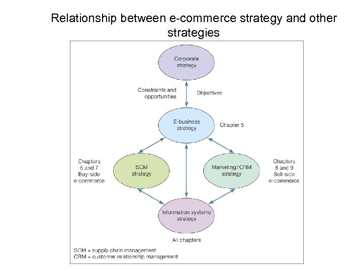 Relationship between e-commerce strategy and other strategies 