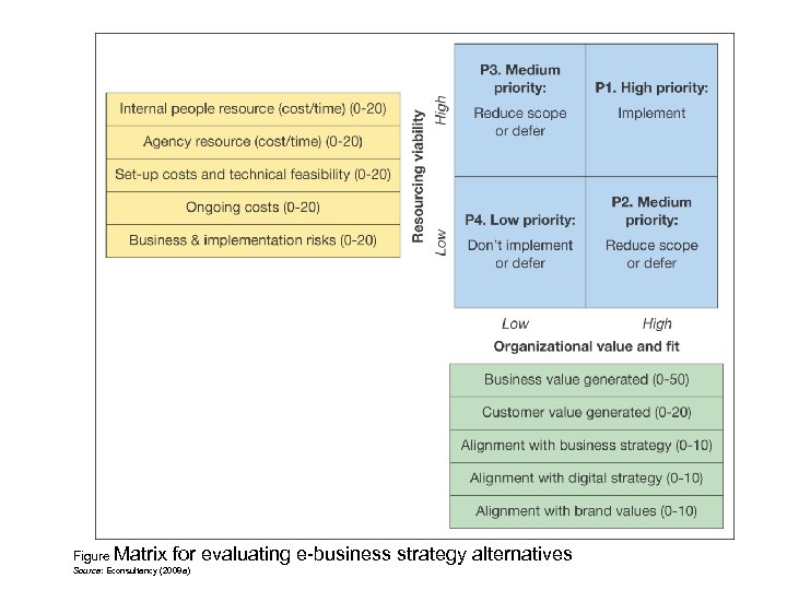 Figure Matrix for evaluating e-business strategy alternatives Source: Econsultancy (2008 a) 
