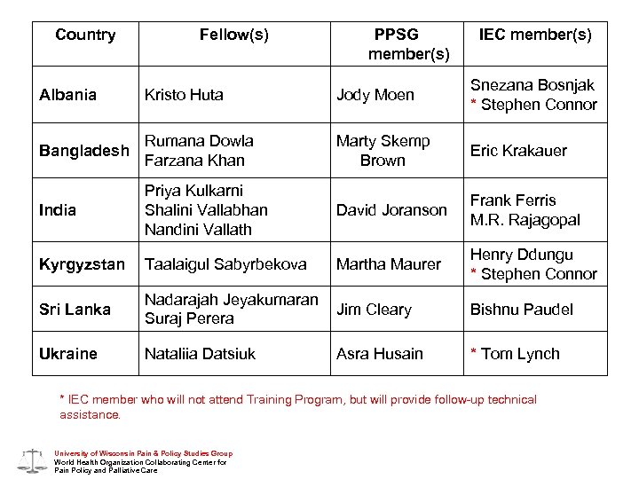 Country Fellow(s) PPSG member(s) IEC member(s) Albania Kristo Huta Jody Moen Snezana Bosnjak *