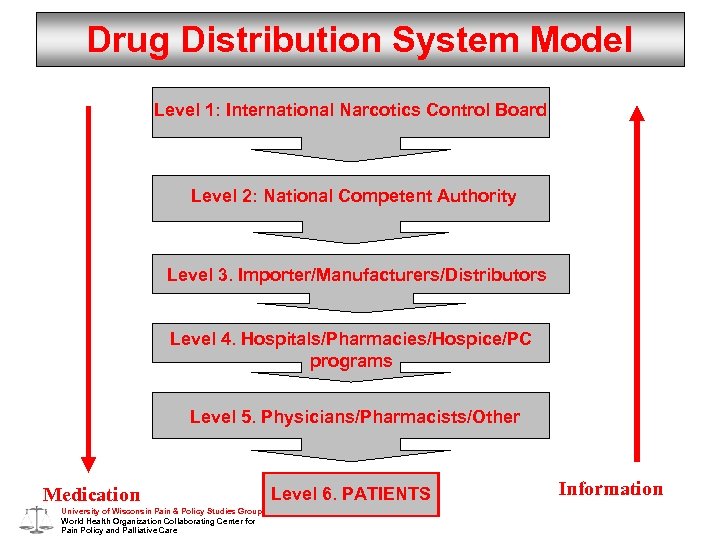 Drug Distribution System Model Level 1: International Narcotics Control Board Level 2: National Competent