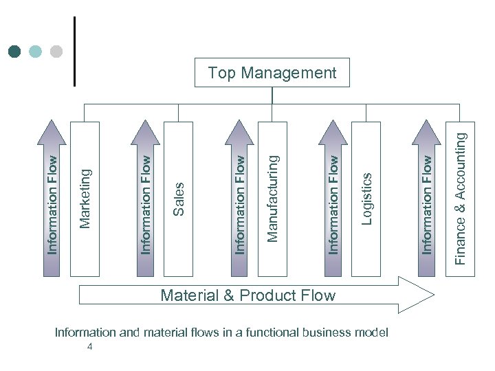 4 Material & Product Flow Information and material flows in a functional business model