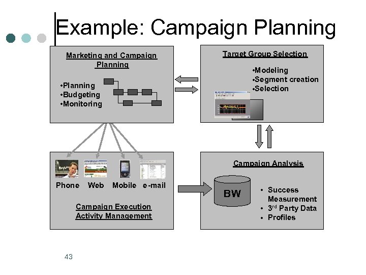 Example: Campaign Planning Marketing and Campaign Planning Target Group Selection • Modeling • Segment