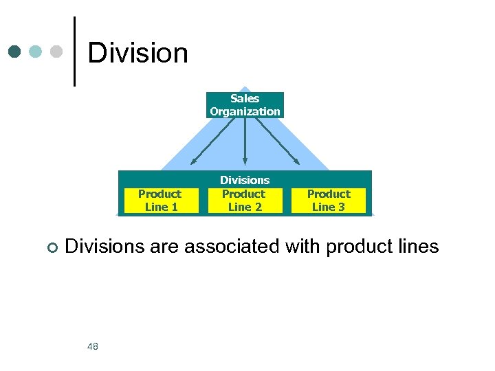 Division Sales Organization Product Line 1 ¢ Divisions Product Line 2 Product Line 3