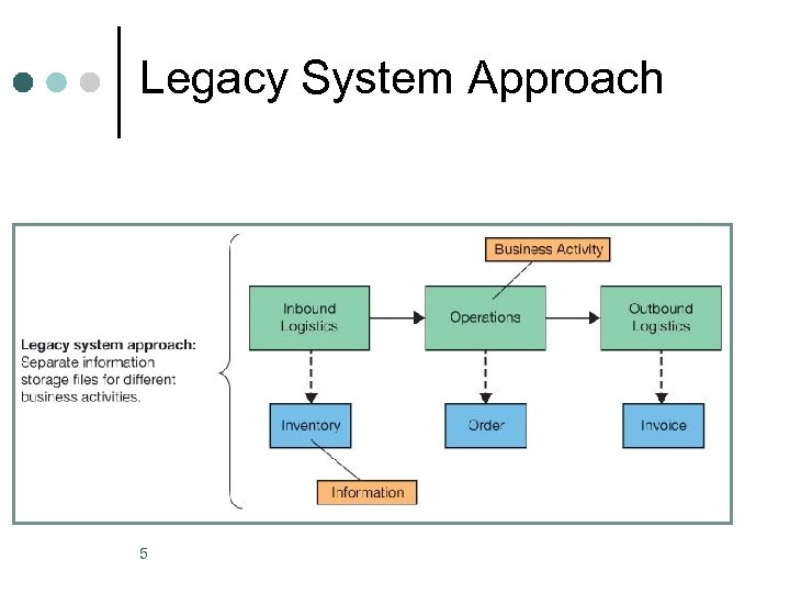 Legacy System Approach 5 