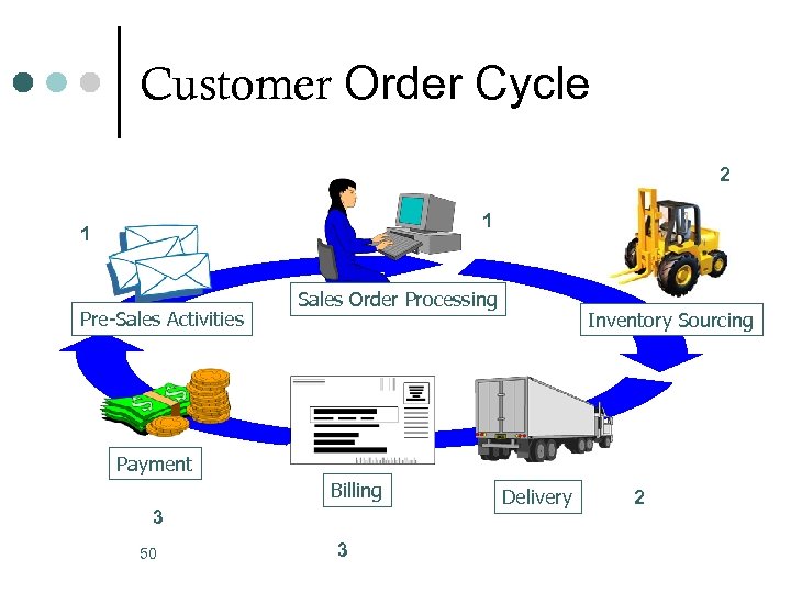 Customer Order Cycle 2 1 1 Pre-Sales Activities Sales Order Processing Inventory Sourcing Payment