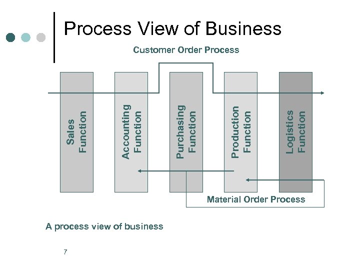 Process View of Business Logistics Function Production Function Purchasing Function Accounting Function Sales Function