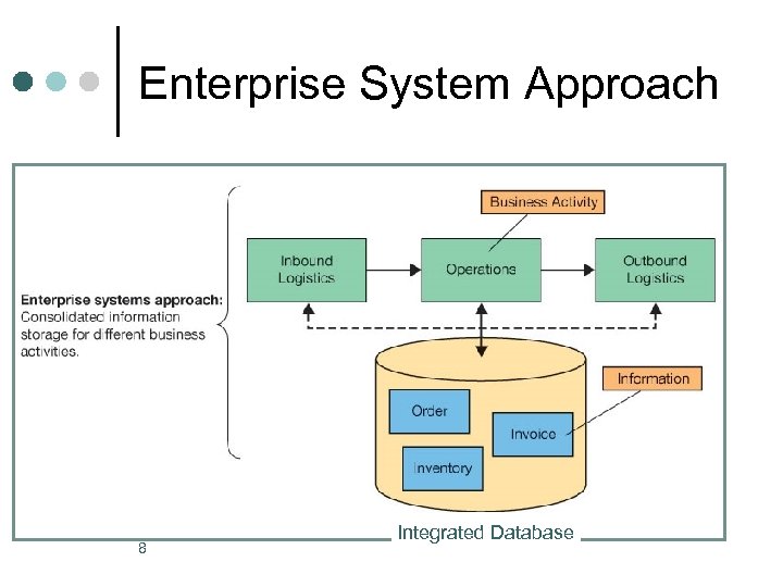 Enterprise System Approach 8 Integrated Database 