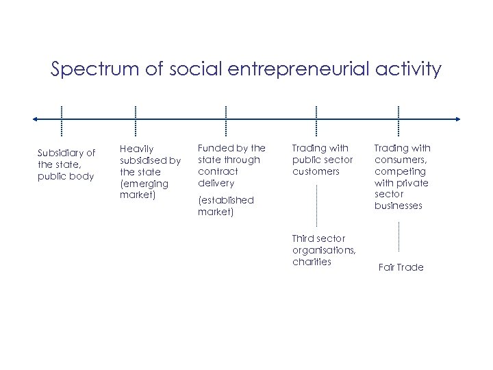 Spectrum of social entrepreneurial activity Subsidiary of the state, public body Heavily subsidised by