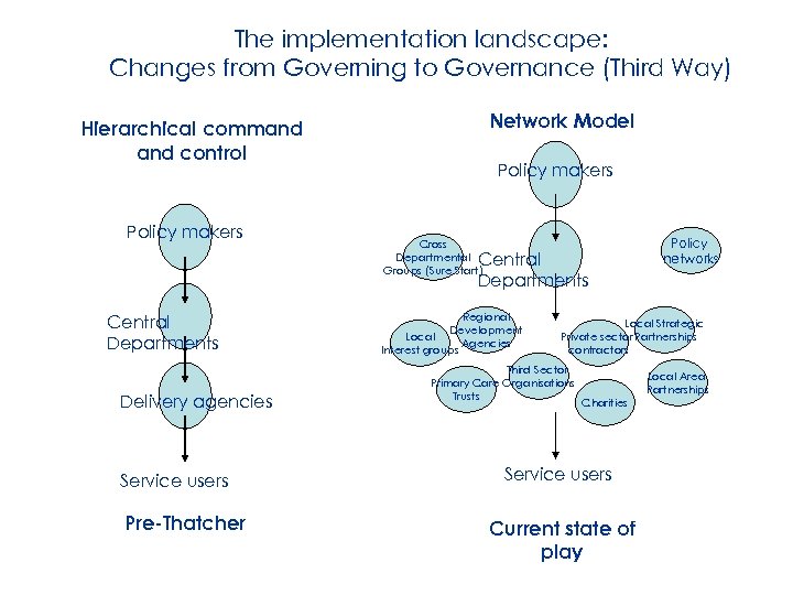 The implementation landscape: Changes from Governing to Governance (Third Way) Network Model Hierarchical command