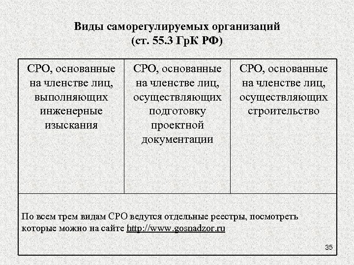 Виды саморегулируемых организаций (ст. 55. 3 Гр. К РФ) СРО, основанные на членстве лиц,