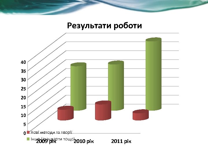 Результати роботи 40 35 30 25 20 15 10 5 0 Нові методи та