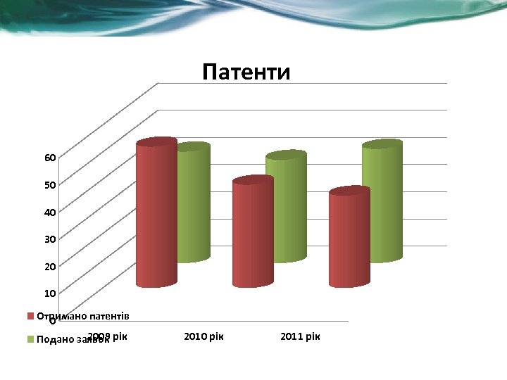 Патенти 60 50 40 30 20 10 Отримано патентів 0 2009 Подано заявок рік