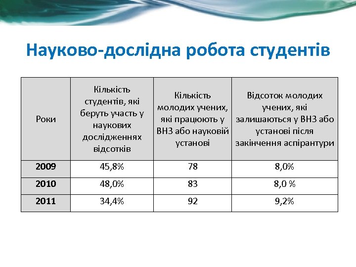 Науково-дослідна робота студентів Роки Кількість студентів, які беруть участь у наукових дослідженнях відсотків 2009