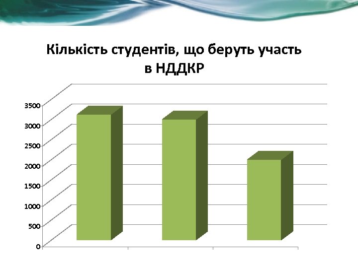Кількість студентів, що беруть участь в НДДКР 3500 3000 2500 2000 1500 1000 500