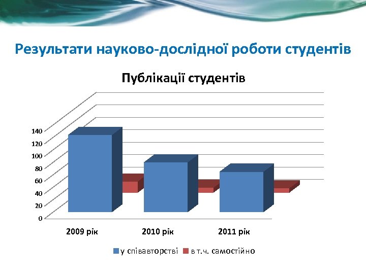 Результати науково-дослідної роботи студентів Публікації студентів 140 120 100 80 60 40 2009 рік