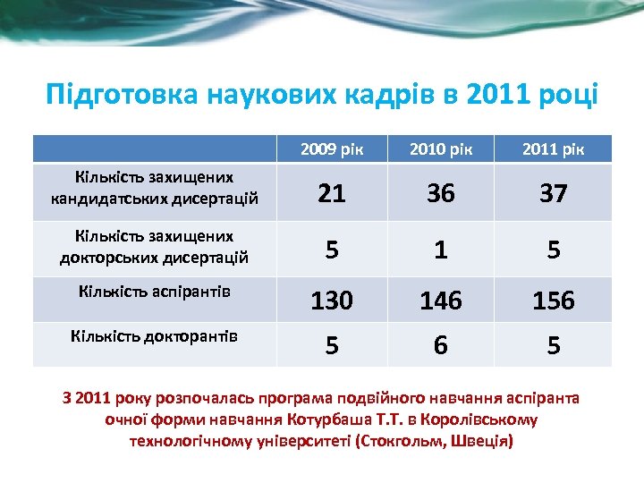 Підготовка наукових кадрів в 2011 році 2009 рік 2010 рік 2011 рік Кількість захищених