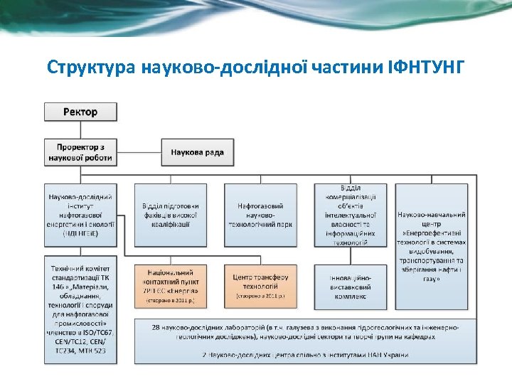 Структура науково-дослідної частини ІФНТУНГ 
