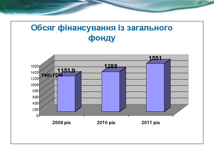 Обcяг фінансування із загального фонду 1551 1600 1400 1200 1151. 9 тис. грн 1288