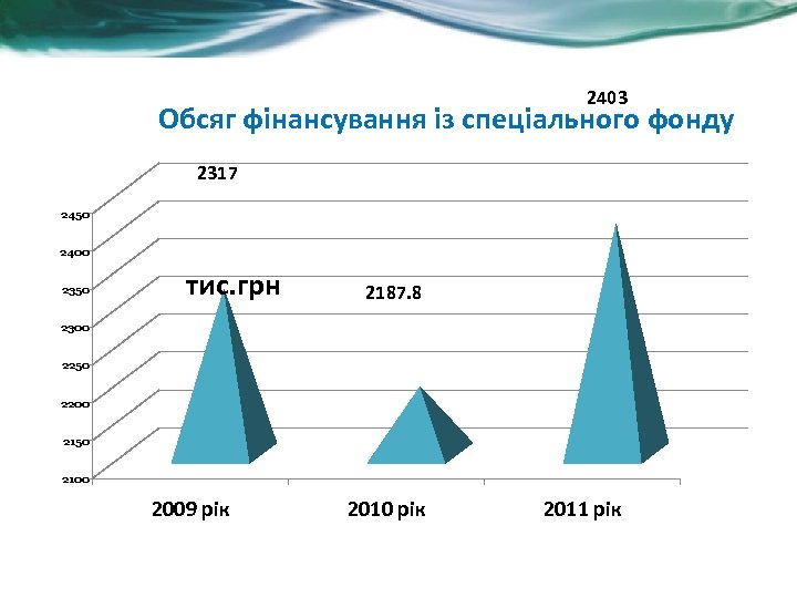 2403 Обсяг фінансування із спеціального фонду 2317 2450 2400 2350 тис. грн 2187. 8