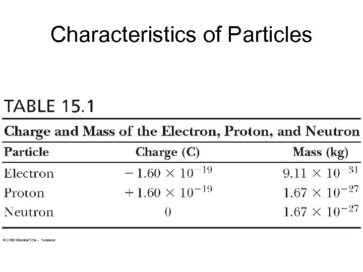 Characteristics of Particles 
