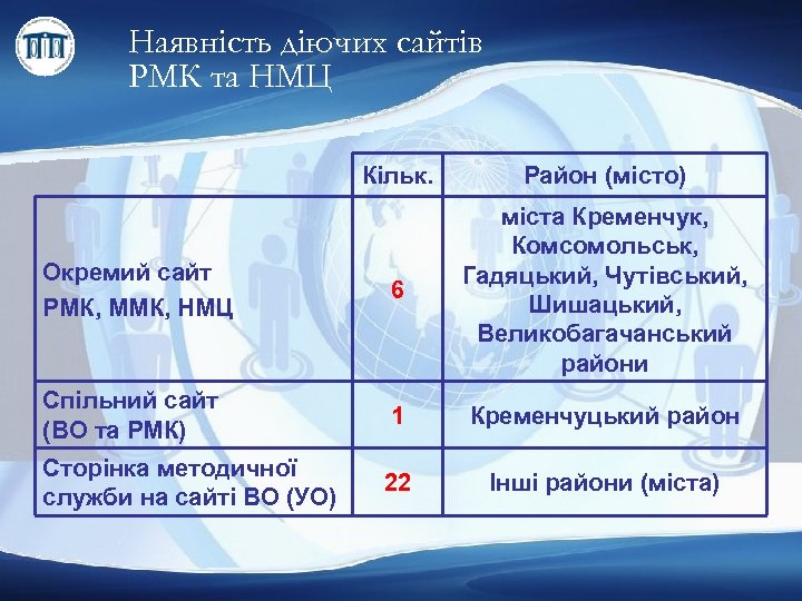 Наявність діючих сайтів РМК та НМЦ Кільк. Район (місто) Окремий сайт РМК, ММК, НМЦ