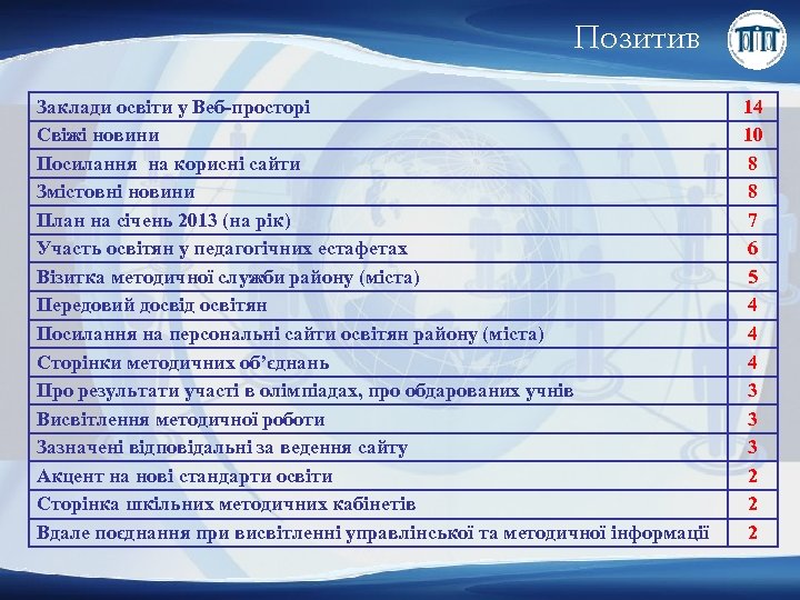 Позитив Заклади освіти у Веб-просторі Свіжі новини Посилання на корисні сайти Змістовні новини План