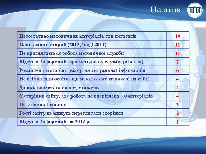 Негатив Недостатньо методичних матеріалів для педагогів 19 План роботи старий (2012, іноді 2011) 11