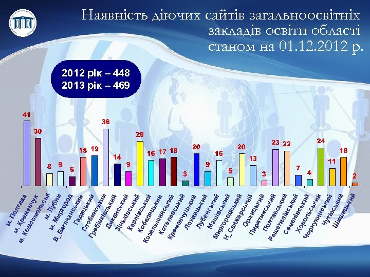 Наявність діючих сайтів загальноосвітніх закладів освіти області станом на 01. 12. 2012 рік –