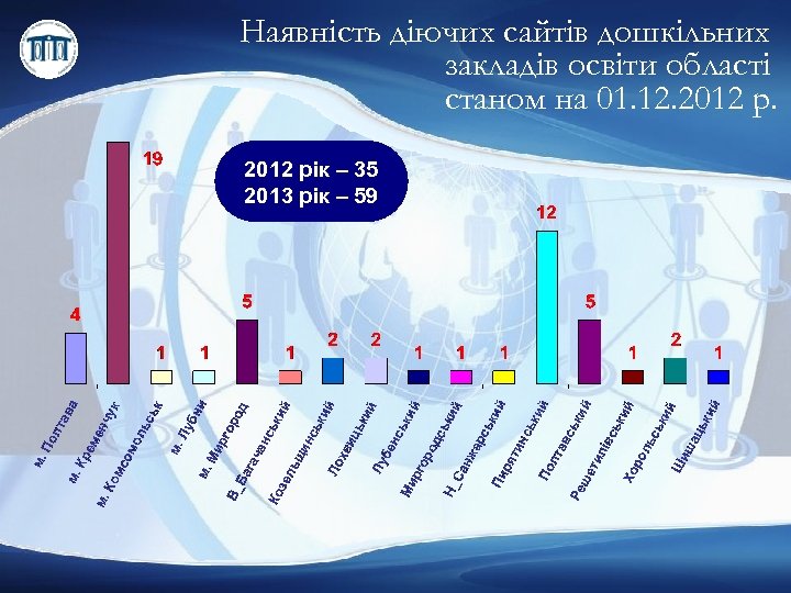 Наявність діючих сайтів дошкільних закладів освіти області станом на 01. 12. 2012 рік –