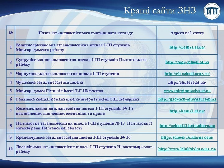 Кращі сайти ЗНЗ № Назва загальноосвітнього навчального закладу 1 Великосорочинська загальноосвітня школа І-ІІІ ступенів