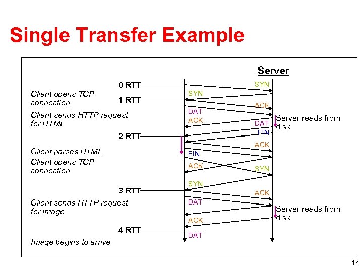 Single Transfer Example Client 0 RTT Client opens TCP connection 1 RTT Client sends