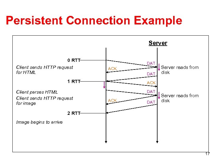 Persistent Connection Example Client 0 RTT Client sends HTTP request for HTML DAT ACK