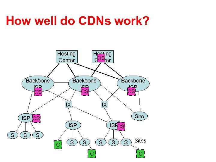 How well do CDNs work? Hosting Center Backbone ISP CS Hosting OS Center Backbone