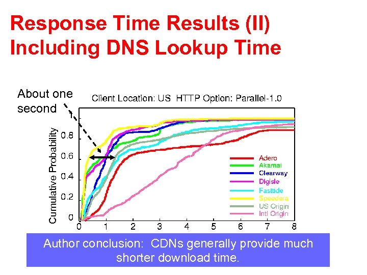 Response Time Results (II) Including DNS Lookup Time Cumulative Probability About one second Author