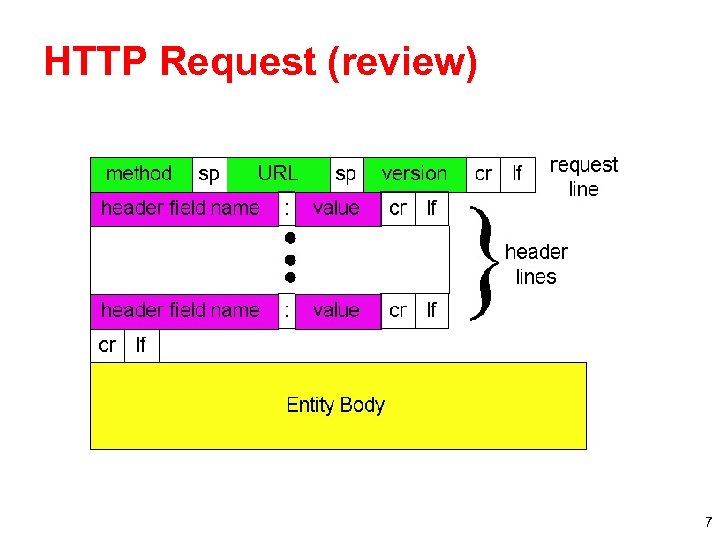 HTTP Request (review) 7 
