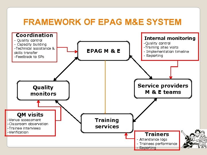 FRAMEWORK OF EPAG M&E SYSTEM Coordination - Quality control - Capacity building -Technical assistance