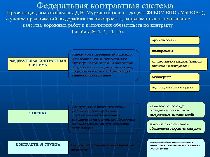 Вам предложено подготовить презентацию о системе российского права