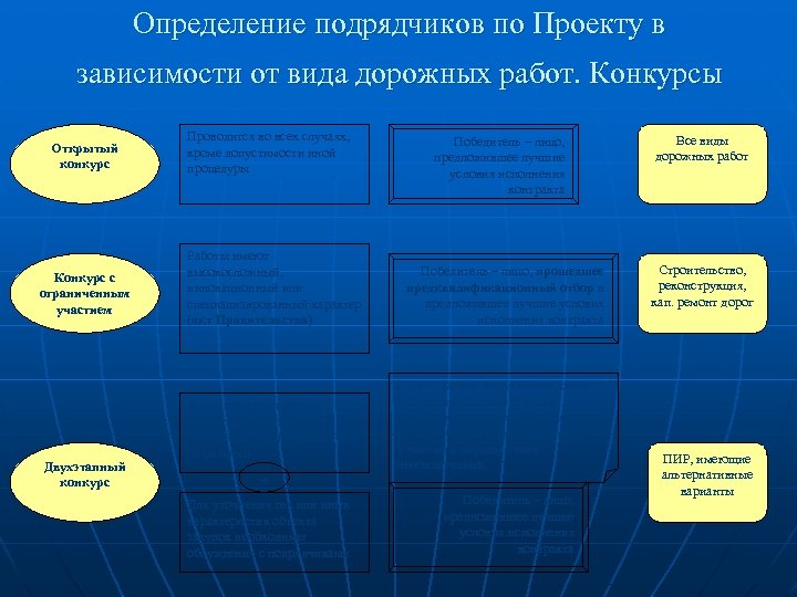 Определение подрядчиков по Проекту в зависимости от вида дорожных работ. Конкурсы Открытый конкурс Конкурс