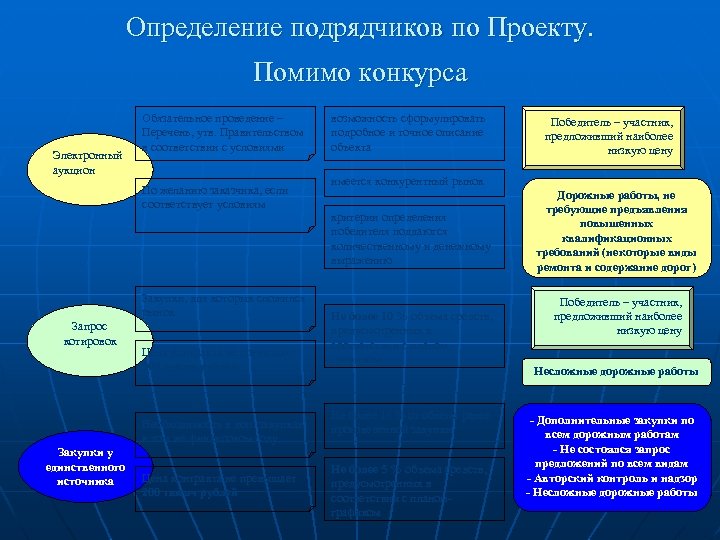 Определение подрядчиков по Проекту. Помимо конкурса Электронный аукцион Обязательное проведение – Перечень, утв. Правительством