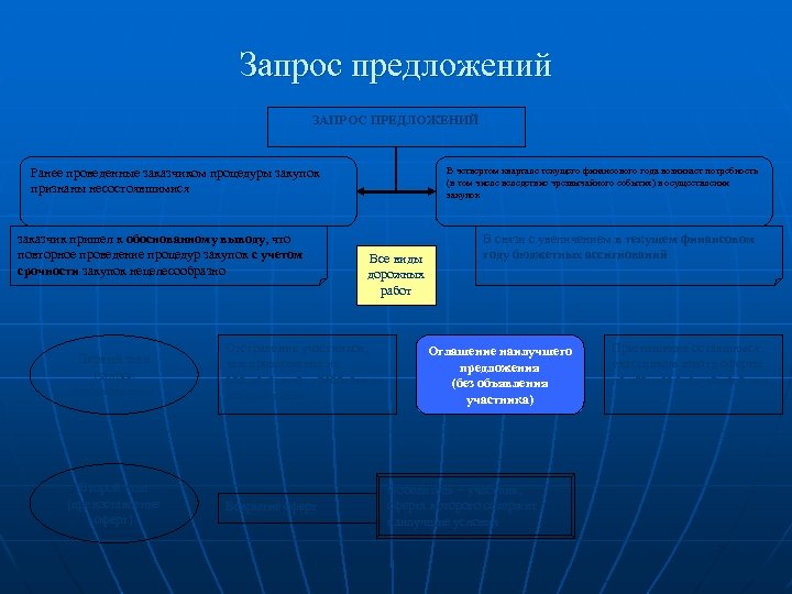 Запрос предложений ЗАПРОС ПРЕДЛОЖЕНИЙ В четвертом квартале текущего финансового года возникает потребность (в том