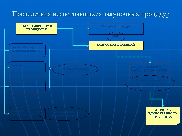 Последствия несостоявшихся закупочных процедур НЕСОСТОЯВШИЕСЯ ПРОЦЕДУРЫ Повторные процедуры ИЛИ ЗАПРОС ПРЕДЛОЖЕНИЙ Открытый конкурс Двухэтапный