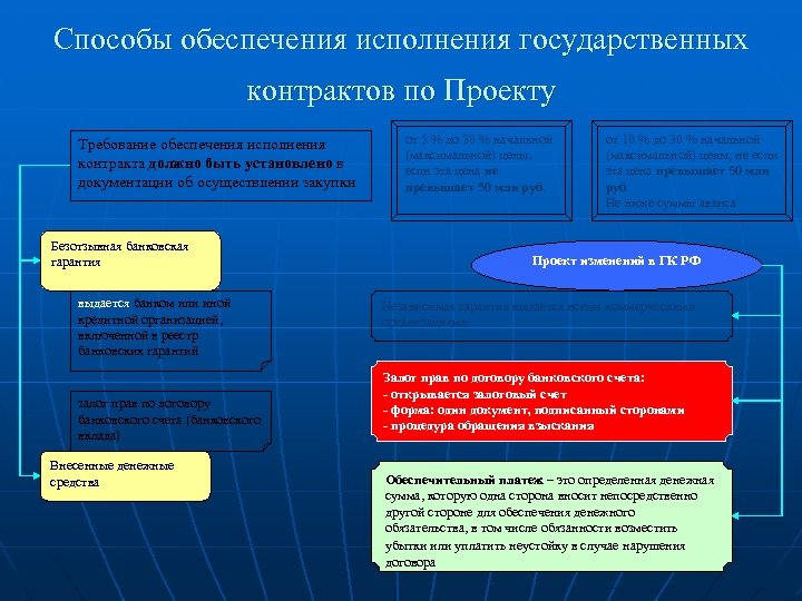 Обеспечение договора. Способы обеспечения исполнения договора. Способы обеспечения исполнения контракта. Виды обеспечения исполнения контракта. Виды государственных контрактов.